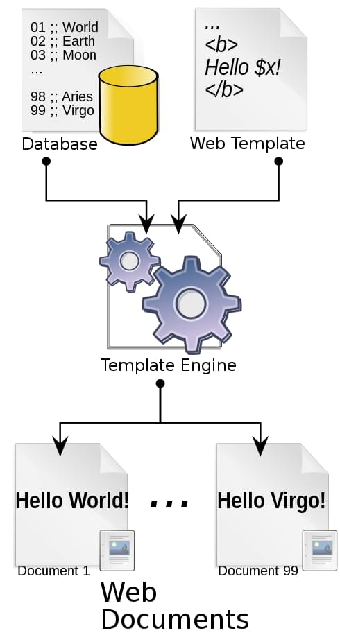 Processing flow for a web template system