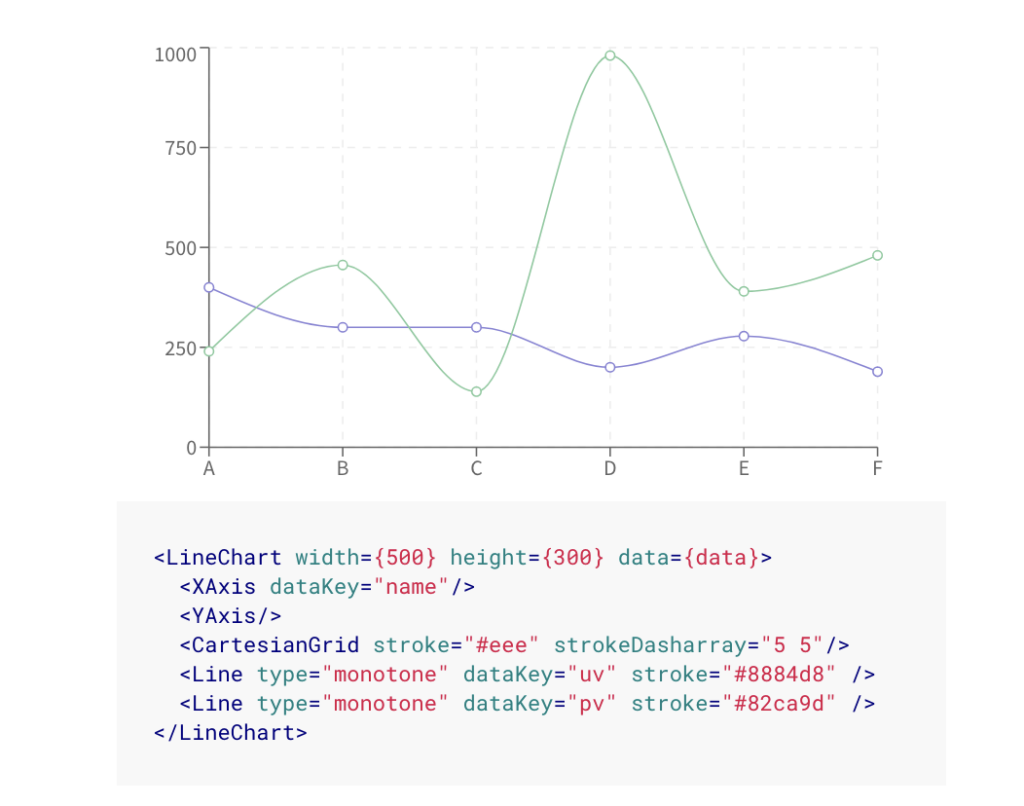 Recharts in action -- a line chart above and some code below