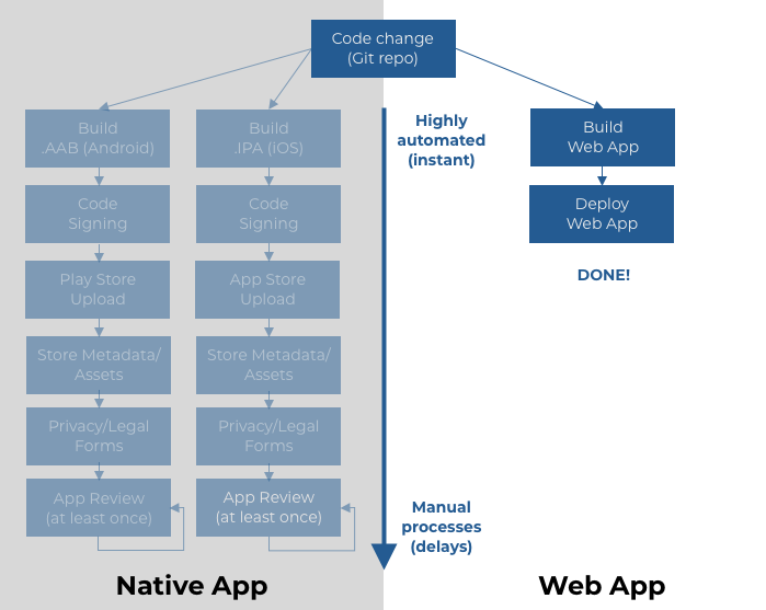Deployment of a native app vs a web app