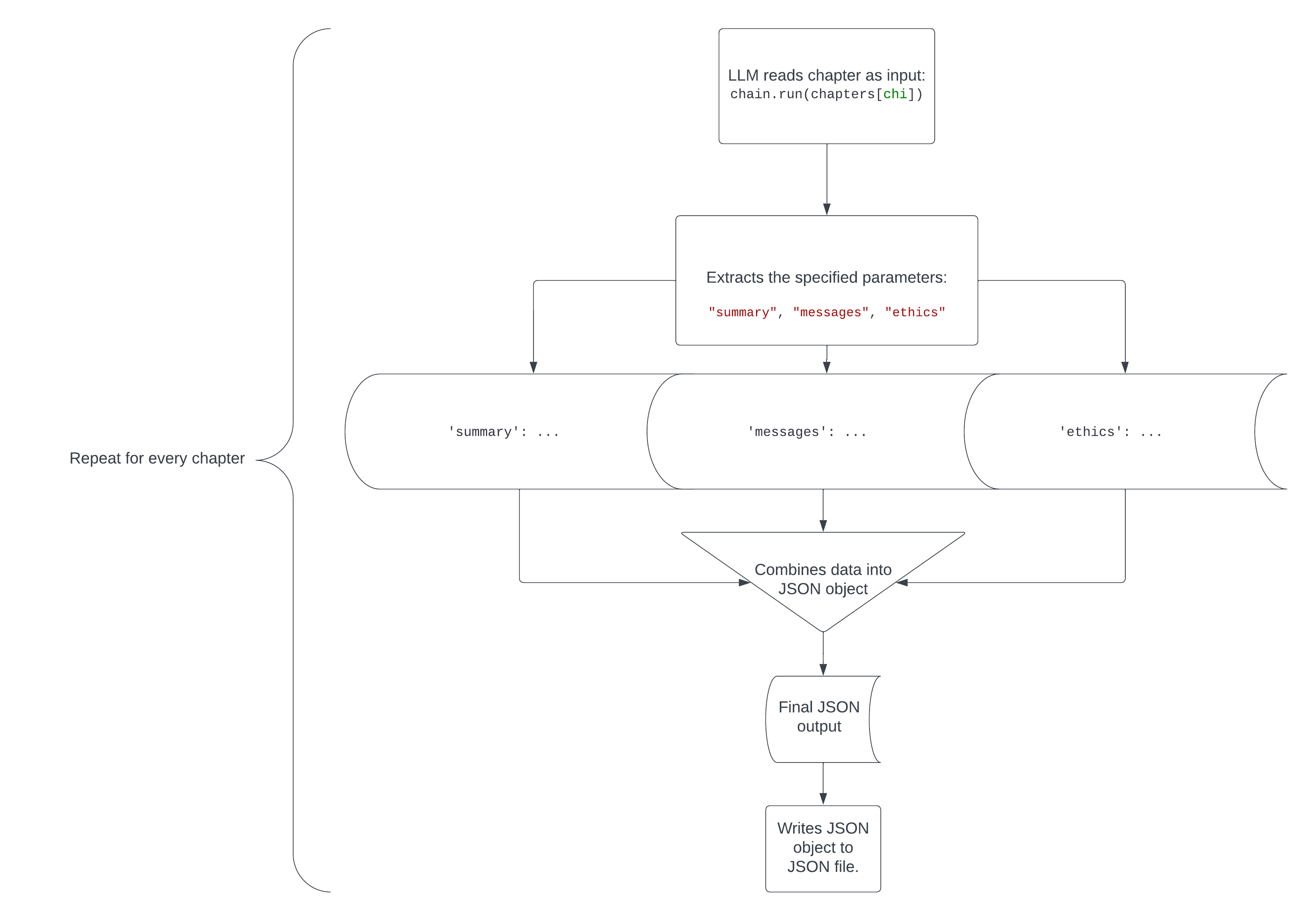 Flowchart of how the code works with multiple chapters