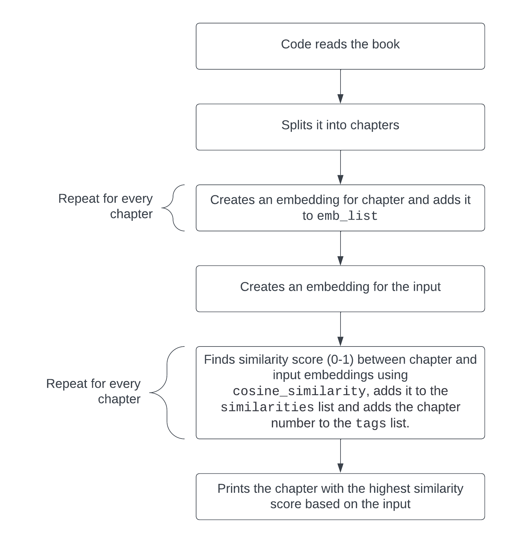 Flowchart of how the embedding code works
