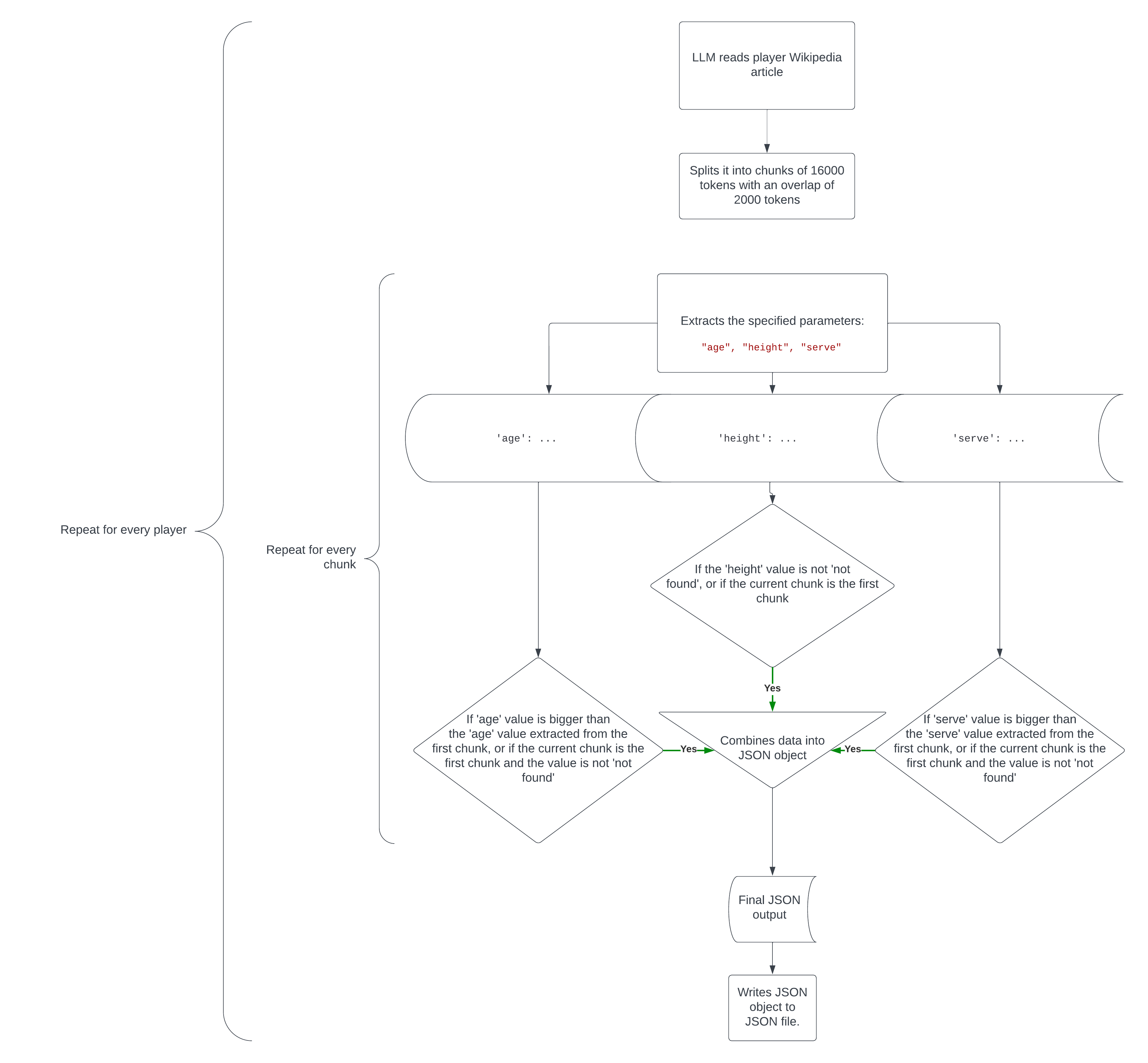 Flowchart of how the code works with multiple files and chunks