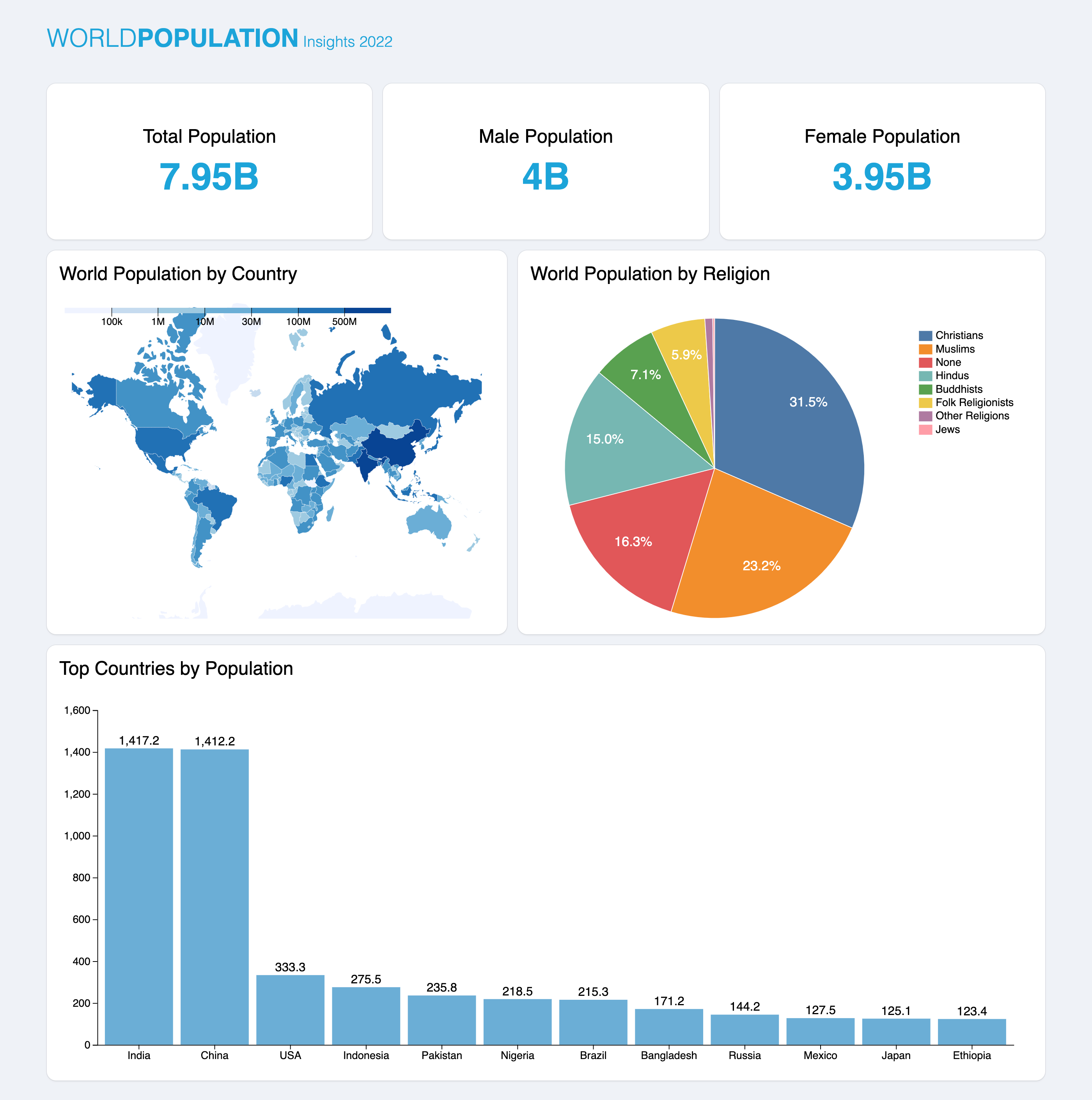 screenshot of our world population data insights app