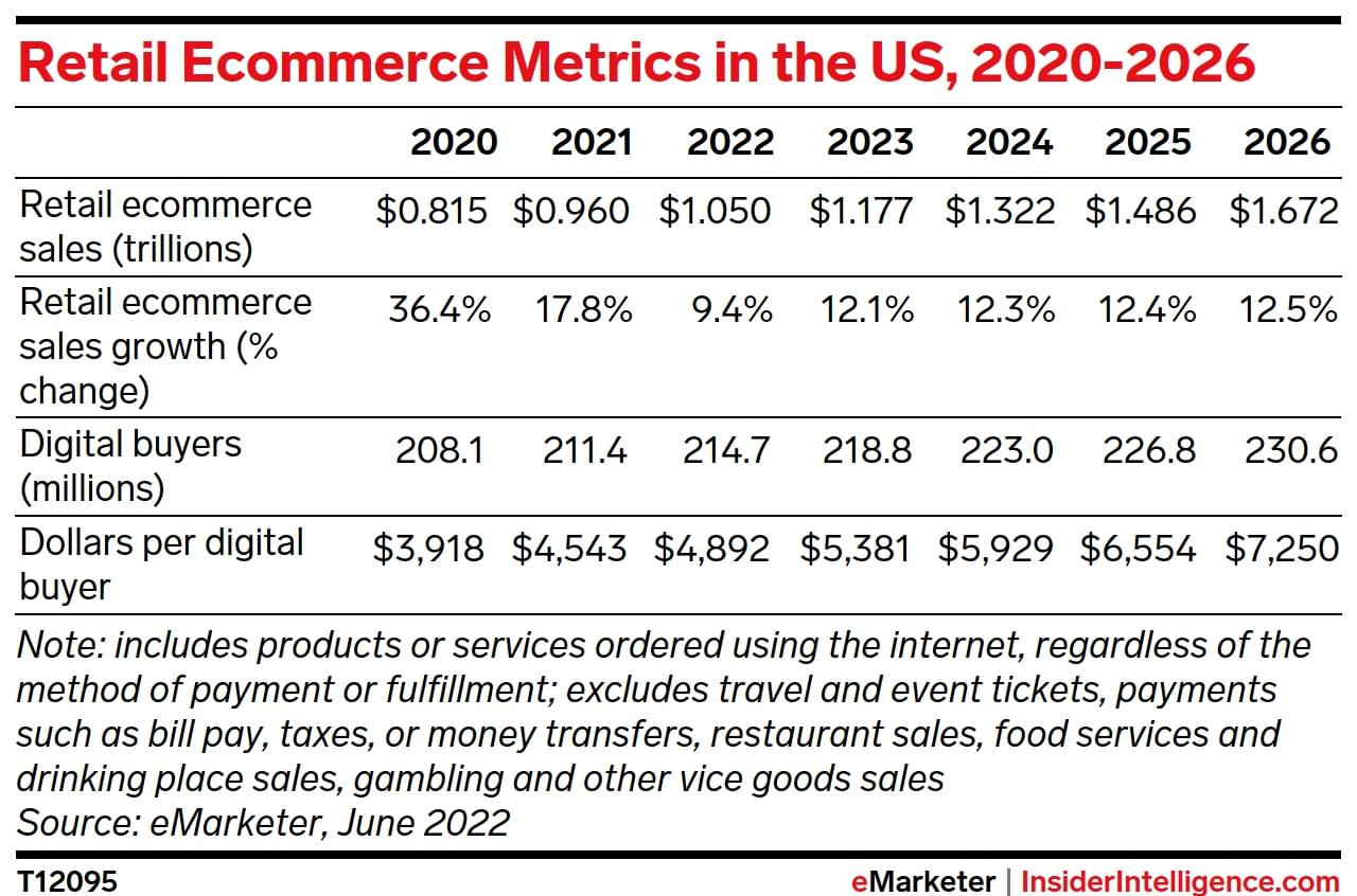 Emarketer retail ecommerce metrics 2020 to 2026