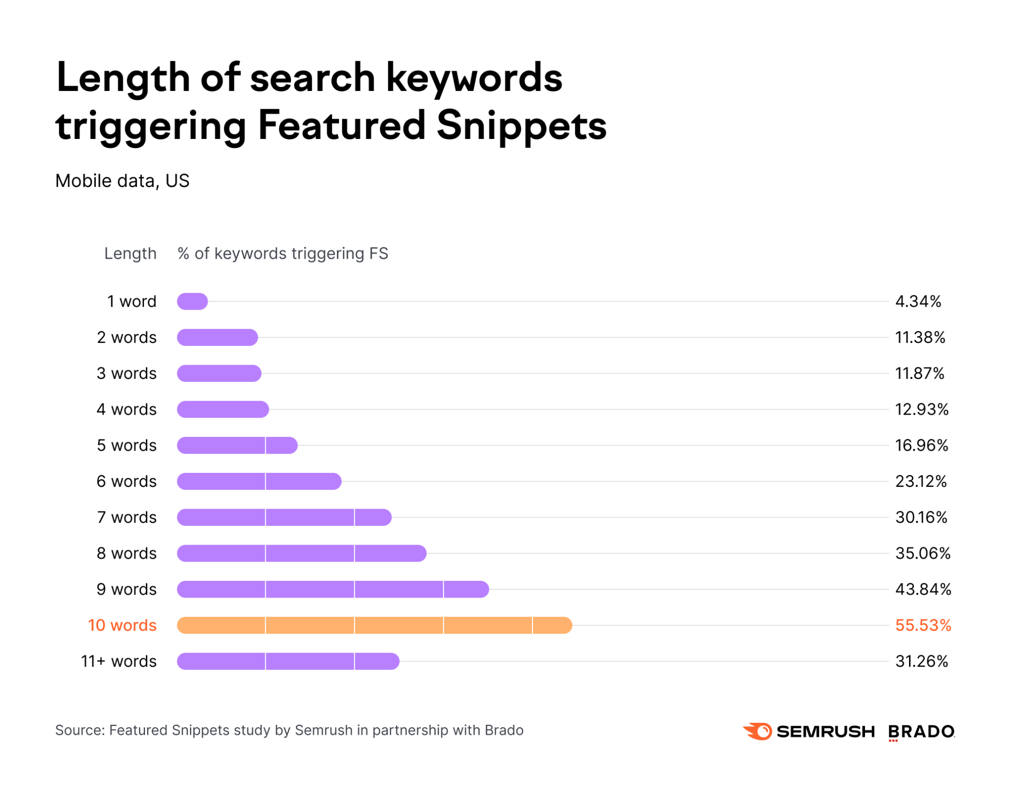 bar graph: length of search keywords triggering featured snippets. 10 words is the highest, at 55%