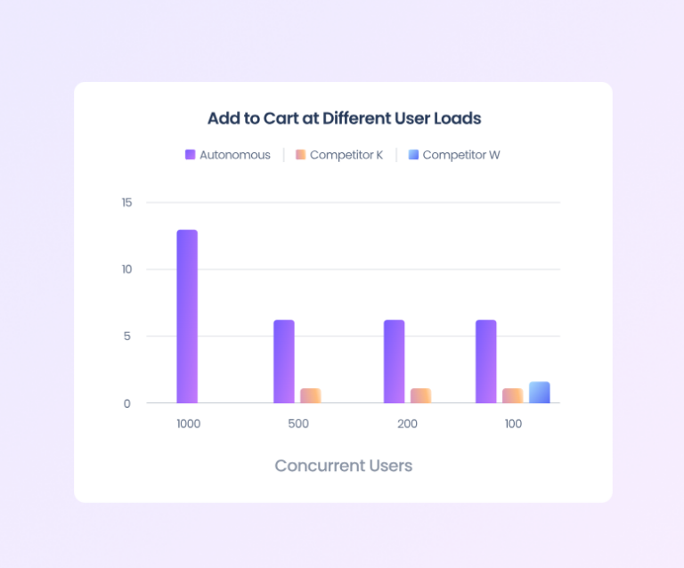 Cloudways Autonomous: Scalable WordPress Hosting