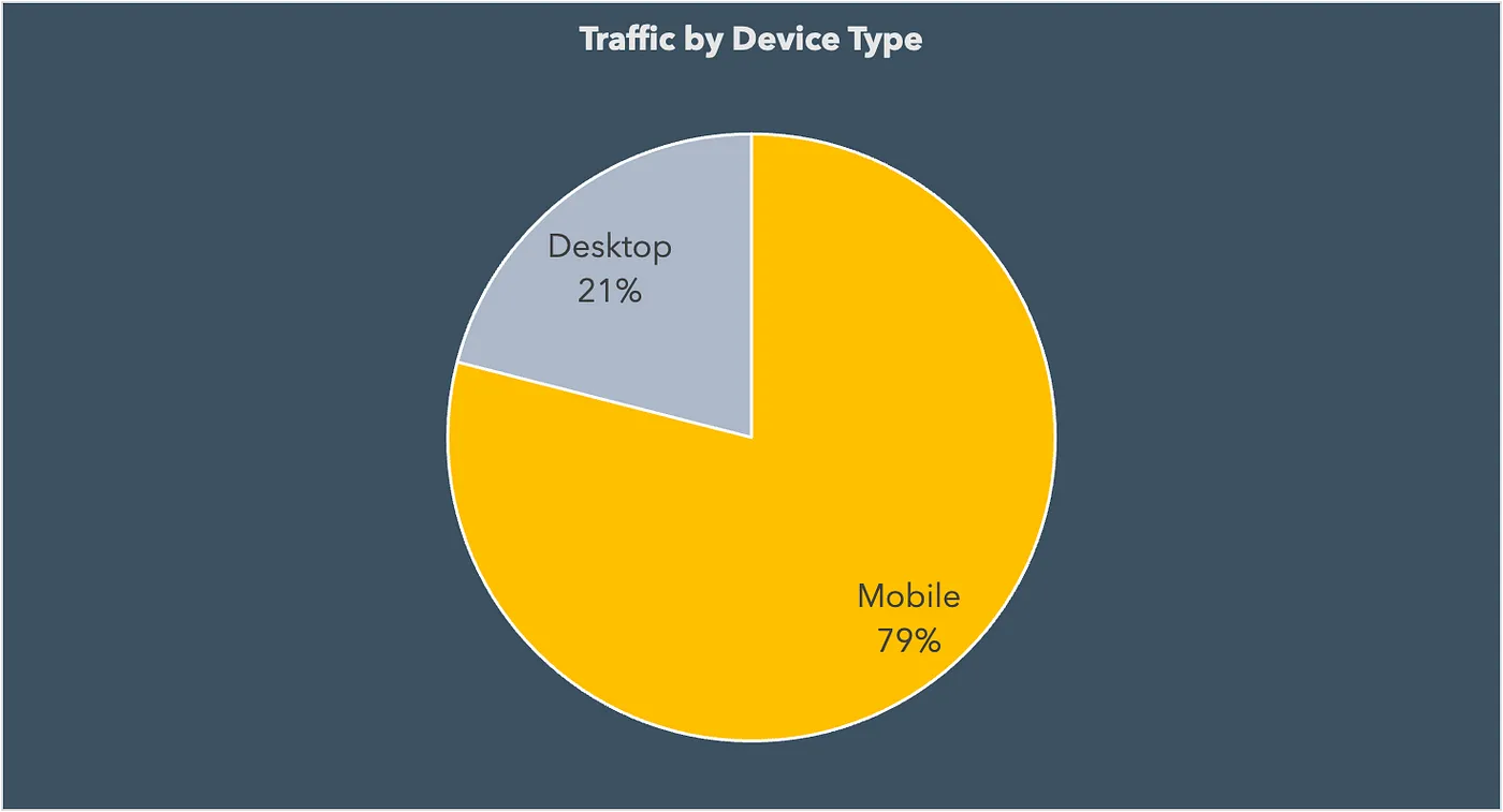 A pie chart of traffic by device type: 21% desktop, 79% mobile