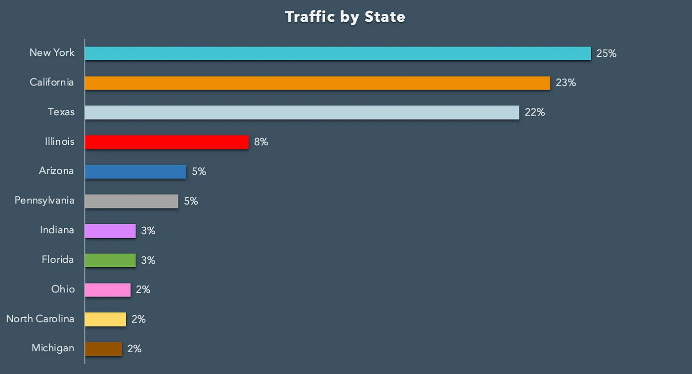 A bar chart of traffic by state
