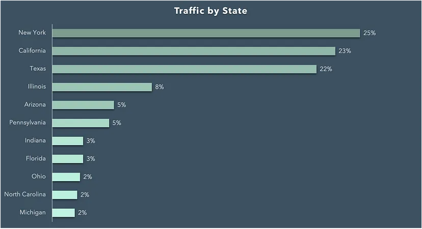 Traffic by state bar chart colored only in shades of green