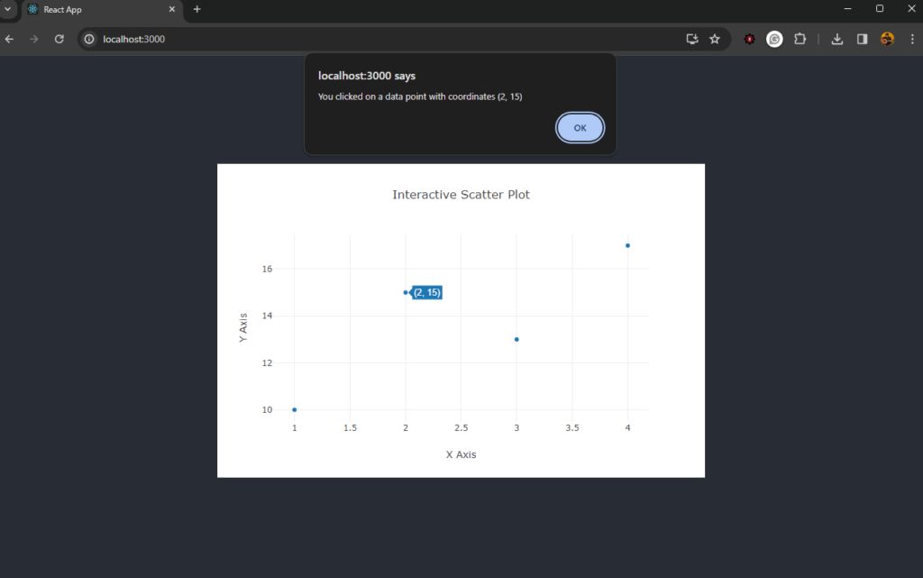 Screenshot of interactive scatter plot. Text says "You clicked on a data point with coordinates (2, 15)"