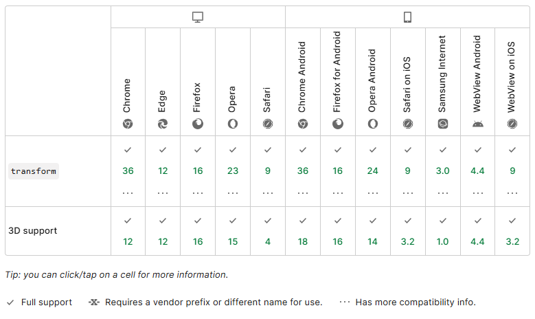 Browser Compatibility for CSS Transformations
