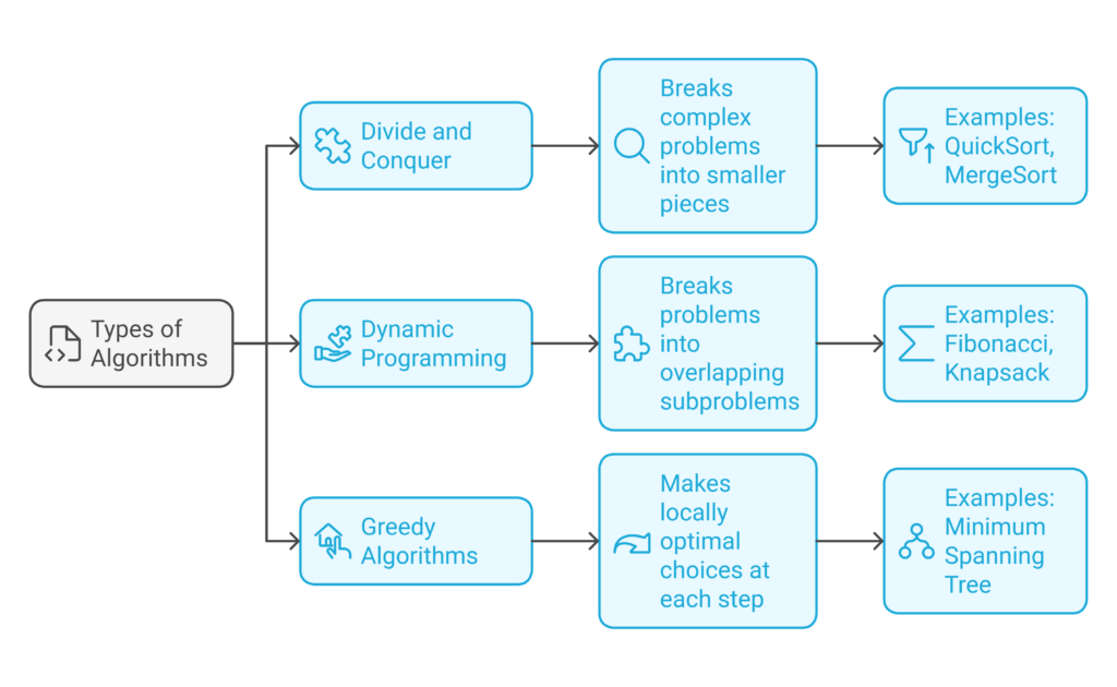 Types of Algorithms in data structures