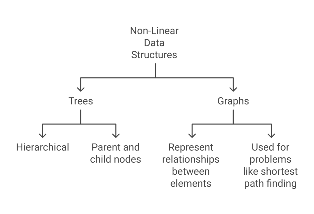 non linear data structures types