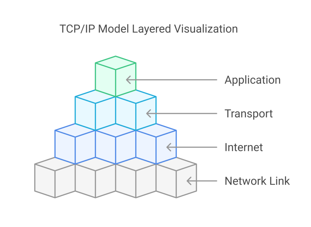 Layers of the TCPIP Model