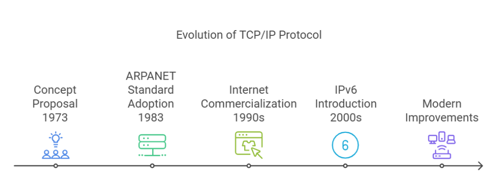 The Evolution of TCPIP Protocol