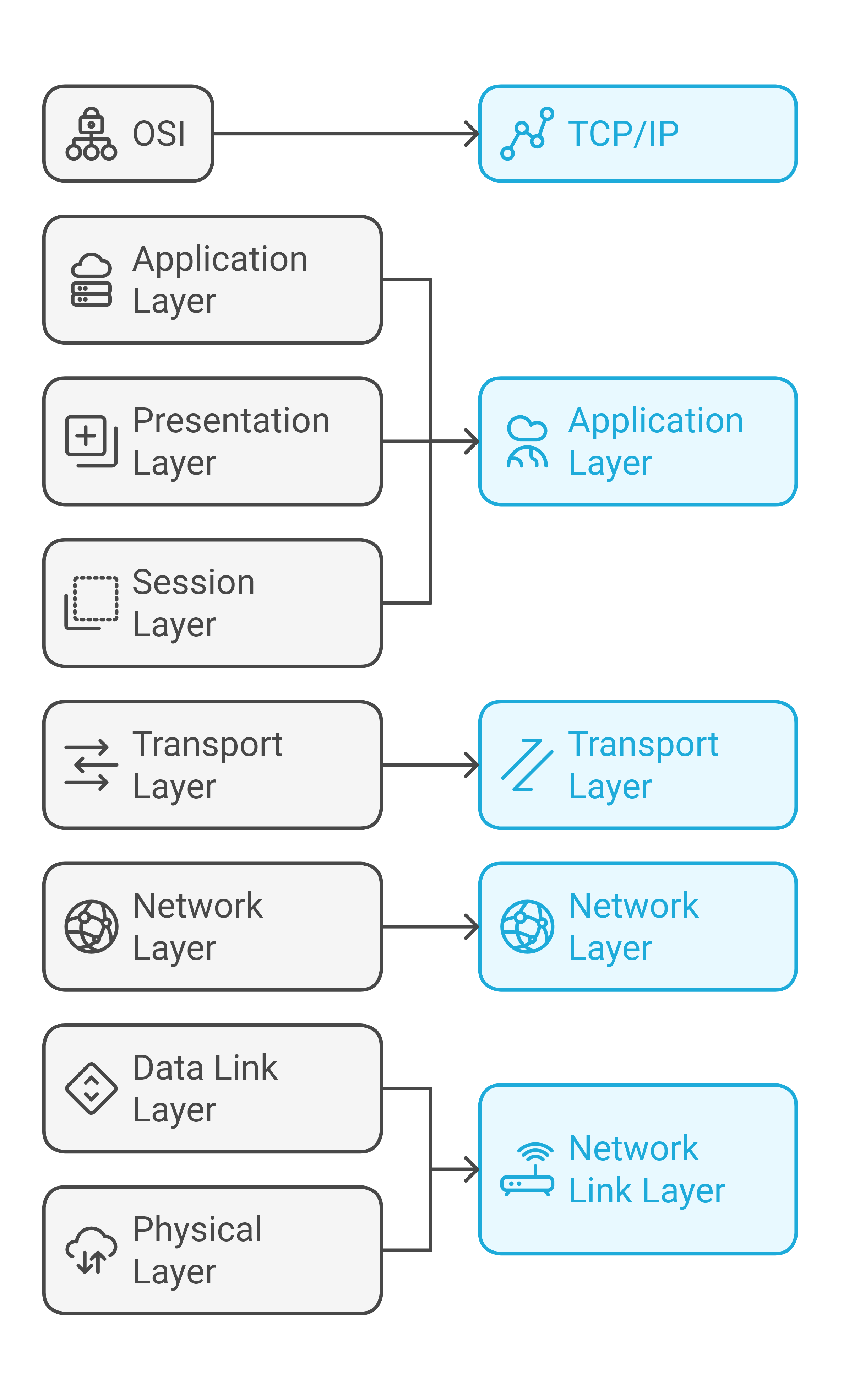 TCPIP vs OSI model