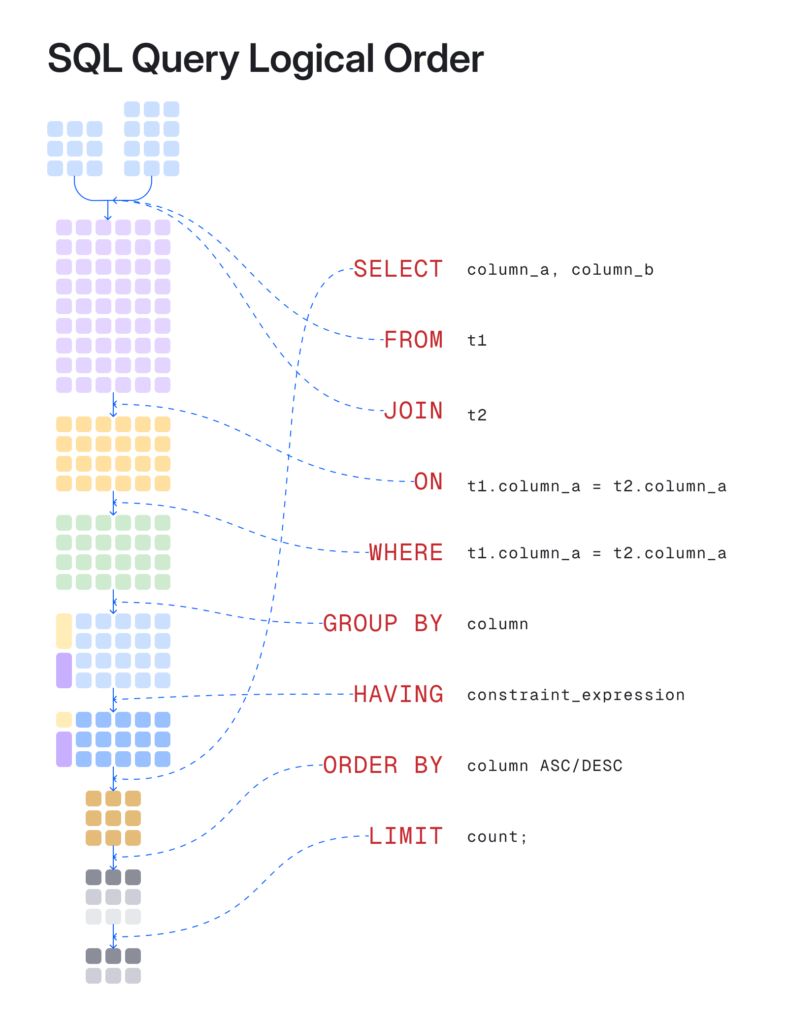 SQL Query Logical Order