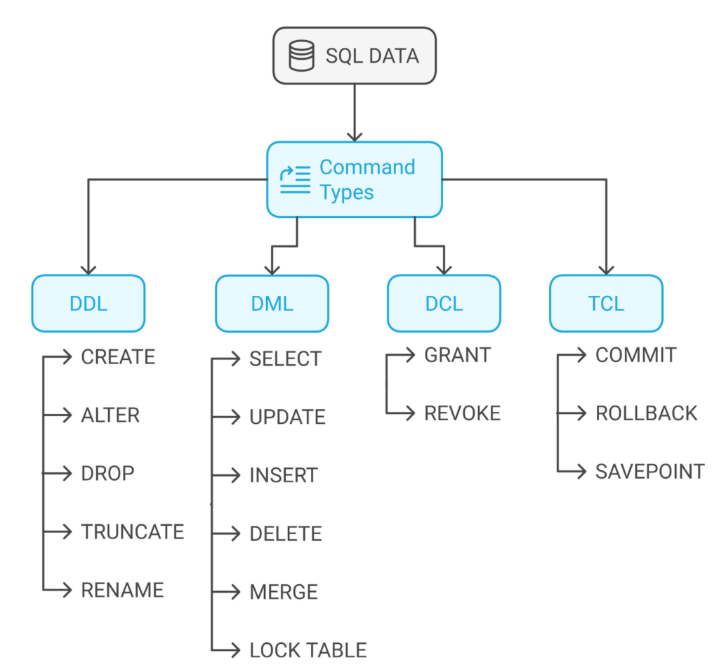 SQL Commands types