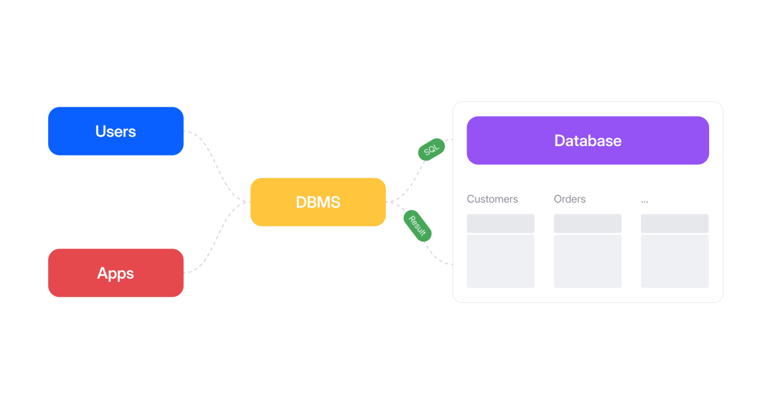 Types of SQL Commands: DDL, DML, DQL, DCL, and TCL – SitePoint image.