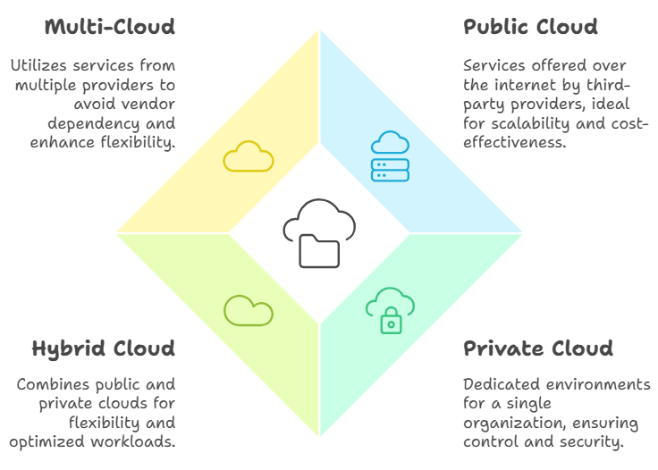 Types of Cloud Computing