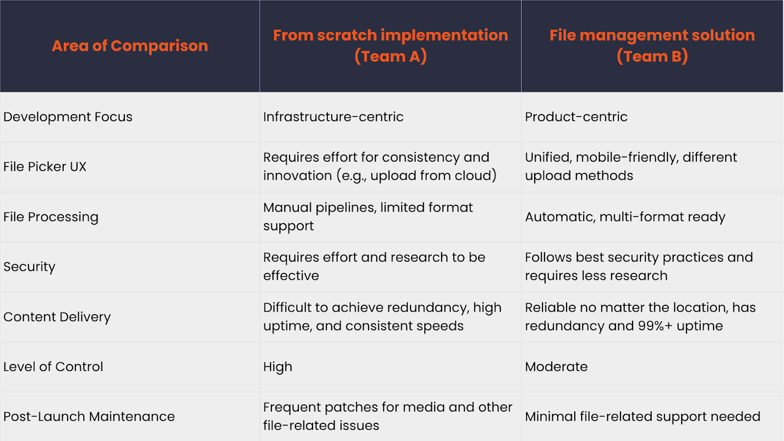 A table of comparison that summarizes the sample case study between a from-scratch implementation and a file management solution implementation.