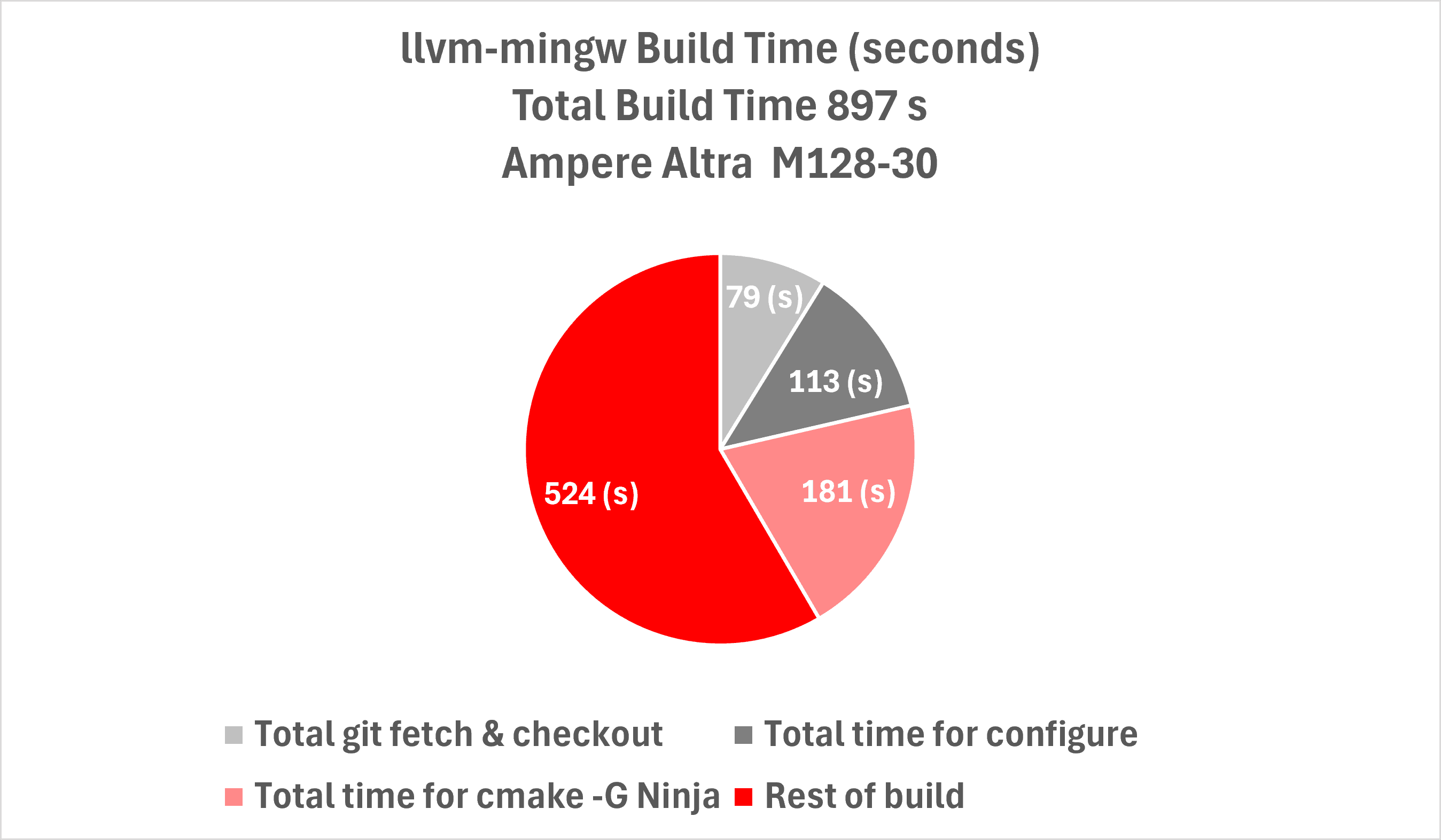 Breakdown of LLVM-MinGW build phases