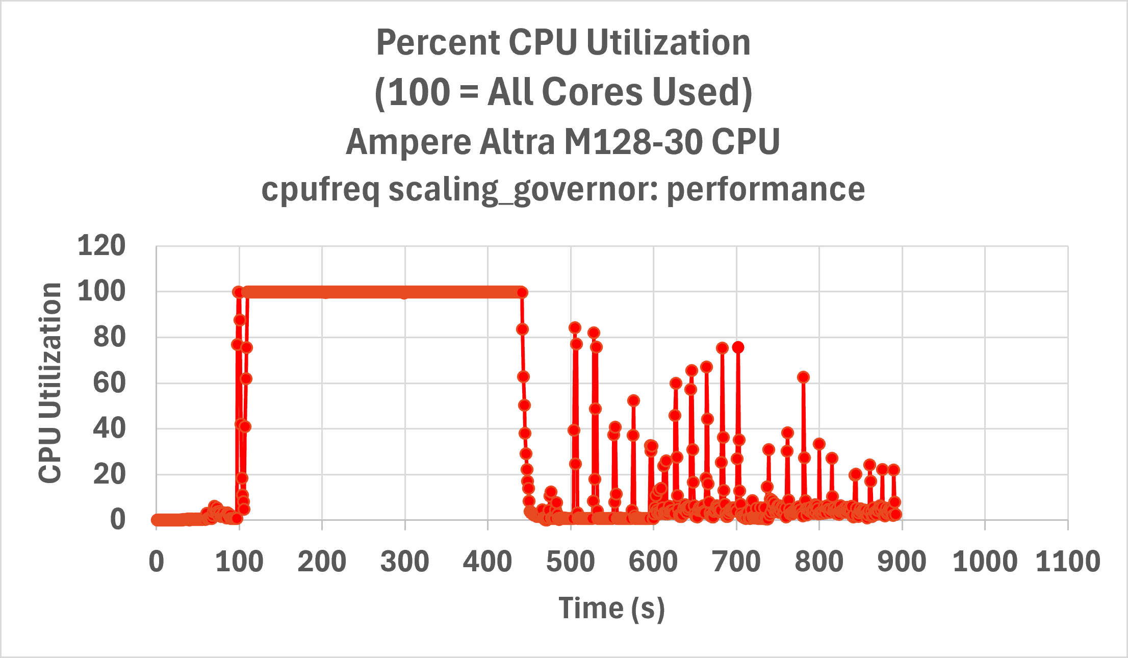 Server CPU utilization after setting the CPU performance governor