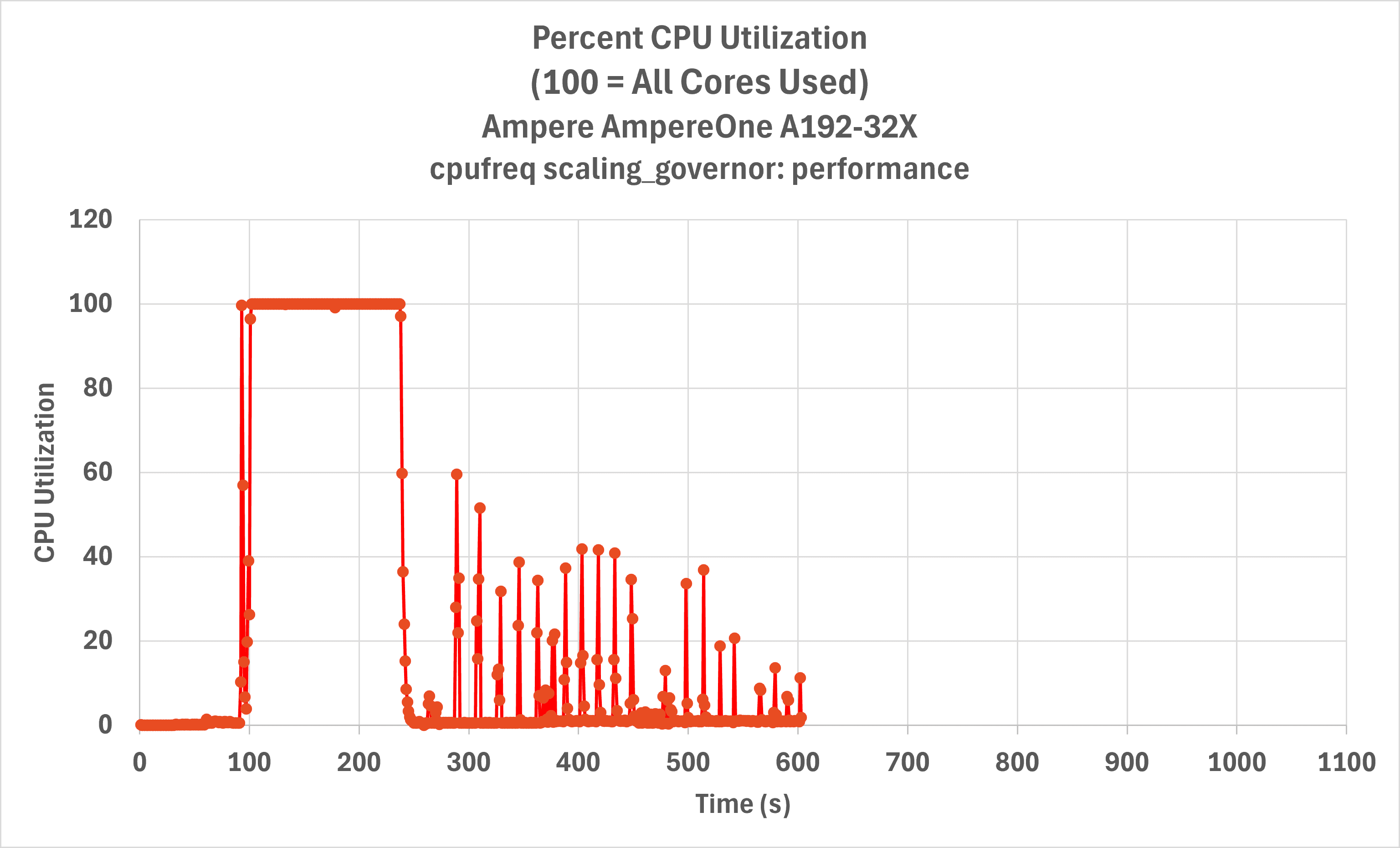Server CPU utilization for LLVM-MinGW on Ampere Altra Max vs. AmpereOne A192-32X