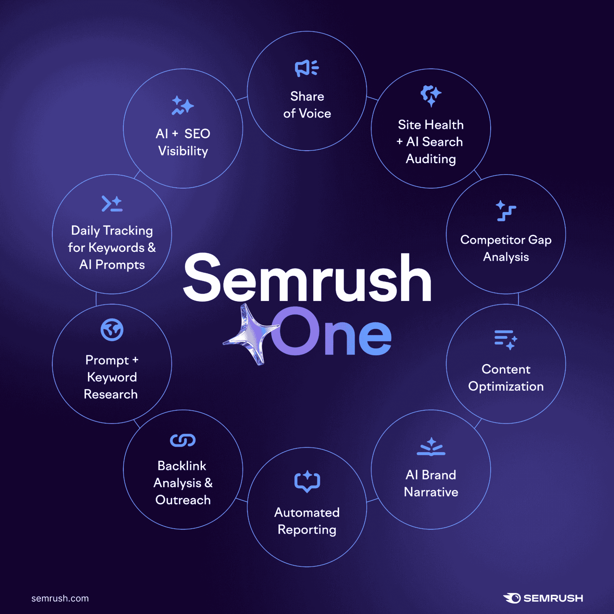 Semrush One Dashboard Overview