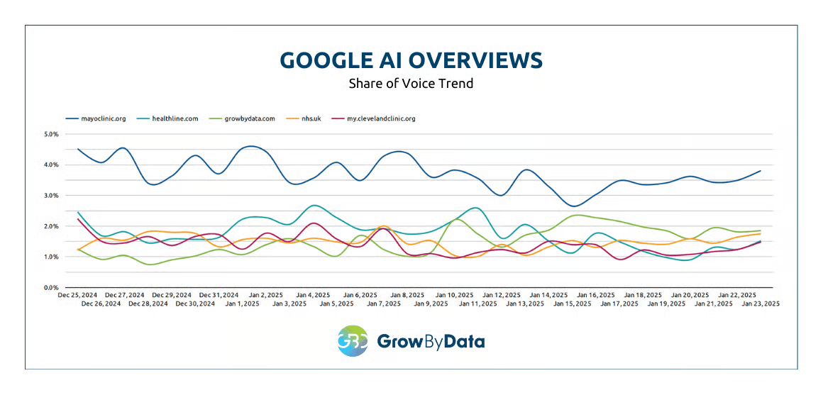 GrowByData AI rank tracker dashboard