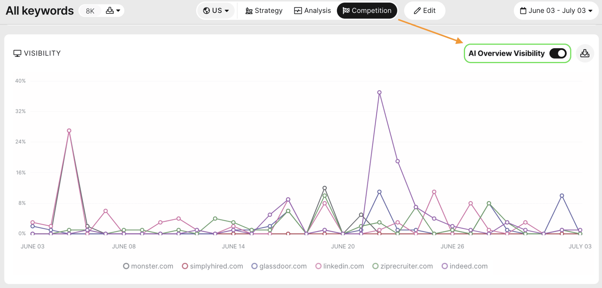 Toggle view in SEOmonitor to see your competitors' SERP visibility for that feature