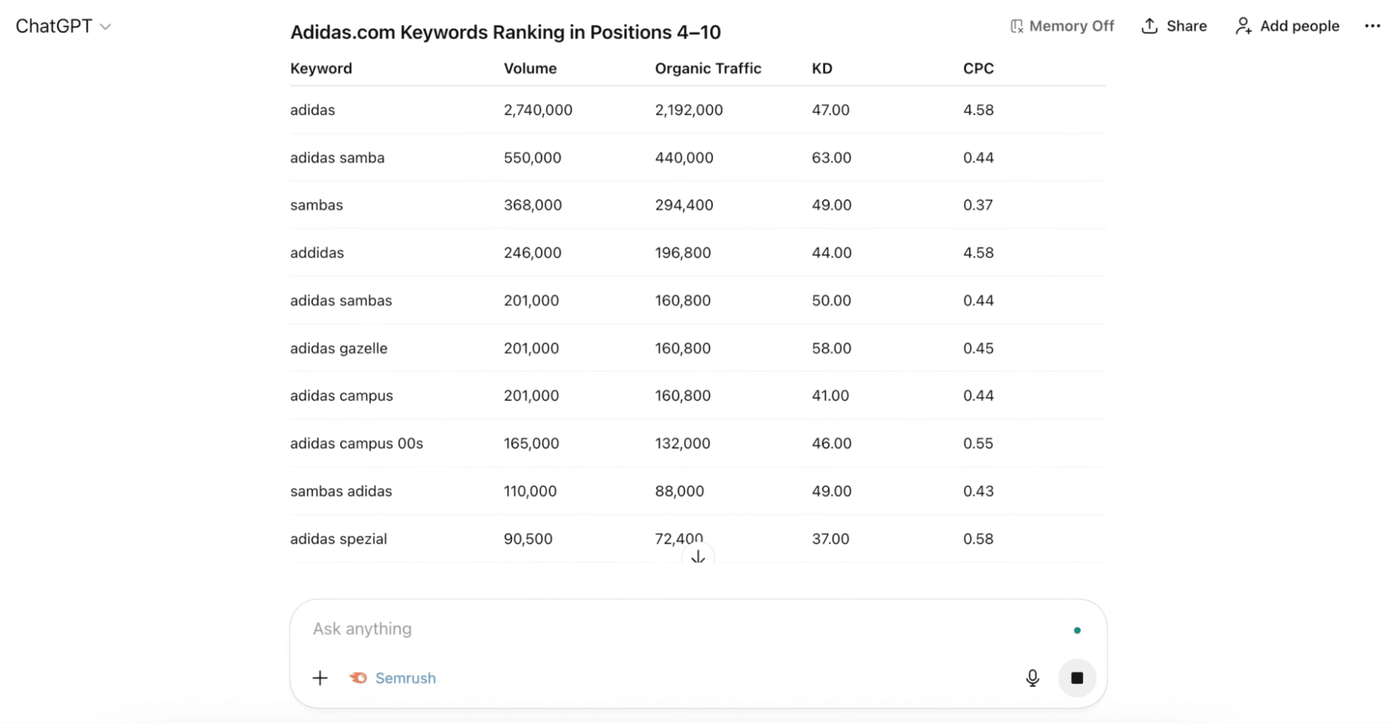 Semrush MCP output with keyword data