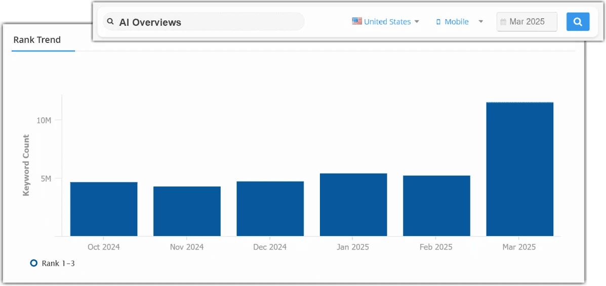 Top AI Mode tracker – seoClarity