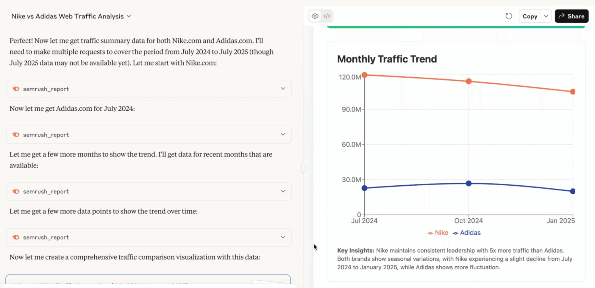 Semrush MCP integration with artificial intelligence tools