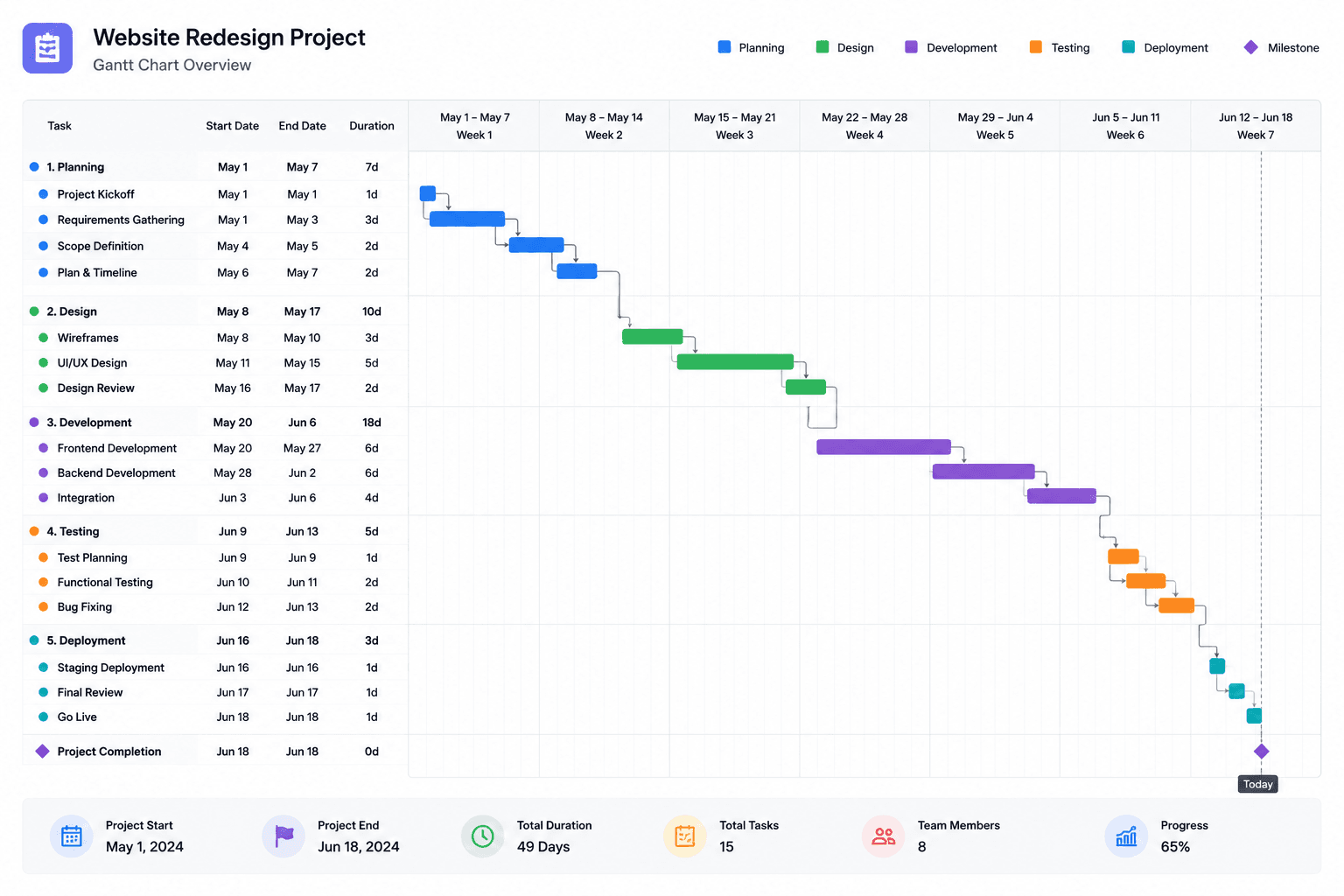 A Website Redesign Gantt Chart