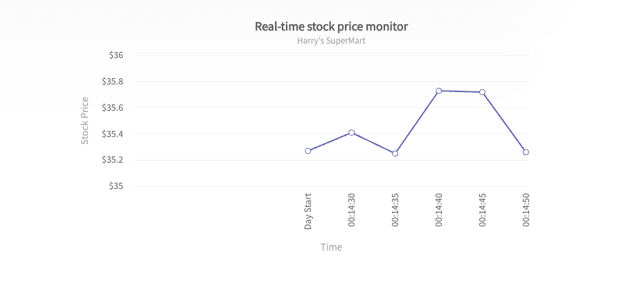 Real-time Line Chart