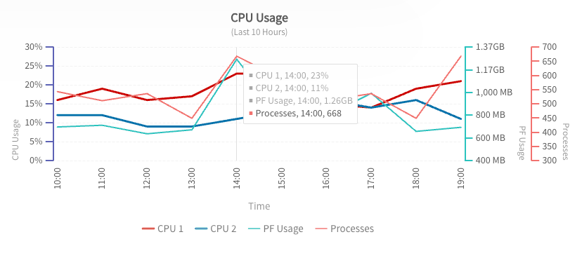 Multi-Axis Line Chart with Tooltips