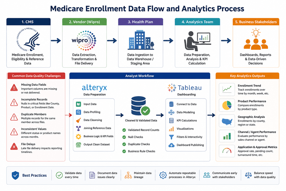 The Hidden Challenge of Healthcare Analytics: Building Reliable Dashboards with Incomplete CMS Data