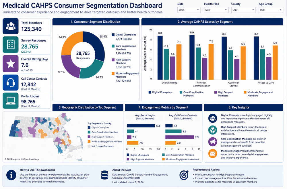 From Survey Responses to Consumer Insights: Building a Medicaid Consumer Segmentation Pipeline with Python, K-Means, and Tableau