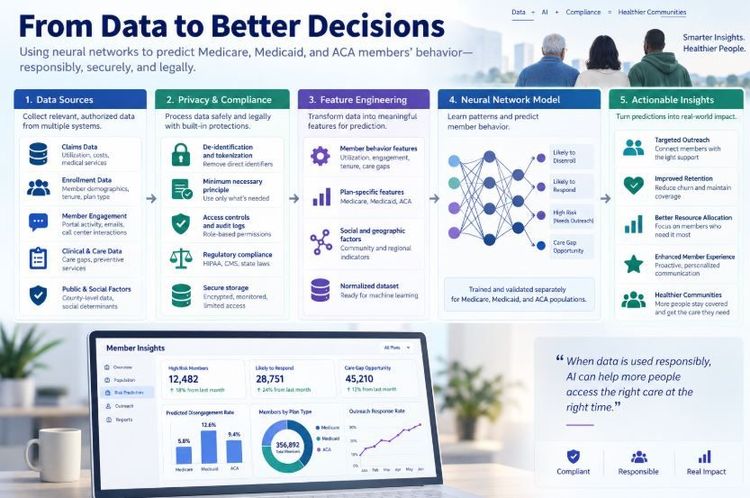Predicting Health Plan Member Behavior with Neural Networks: Building a Privacy-First Pipeline for Medicare, Medicaid, and ACA Data