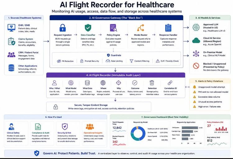 Building an AI Flight Recorder for Healthcare: Monitoring Models, Data Access, and AI Decisions