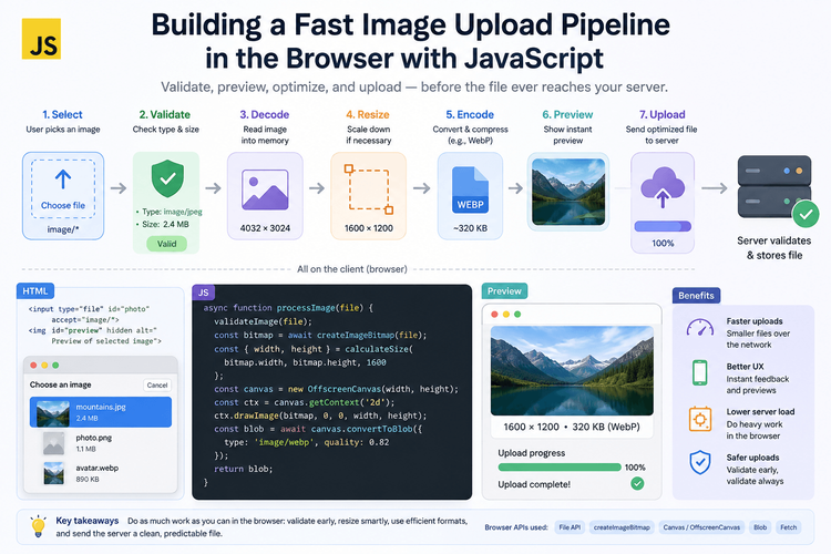 Building a Fast Image Upload Pipeline in the Browser with JavaScript